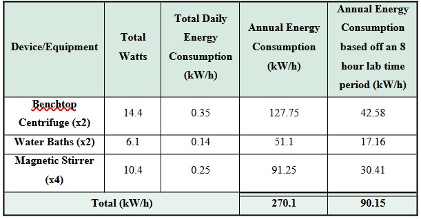 Table 1: Summary of energy consumption from labs equipment 